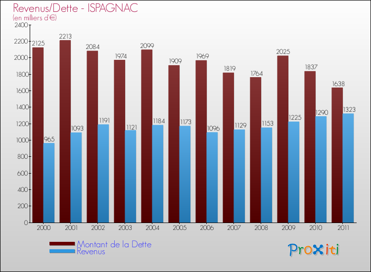 Evolution comparée de la dette et des revenus pour la commune de ISPAGNAC de 2000 à 2011 Comparaison de la dette et des revenus pour ISPAGNAC de 2000 à 2011