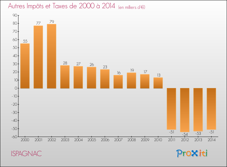 Evolution du montant des autres Impôts et Taxes pour ISPAGNAC de 2000 à 2014