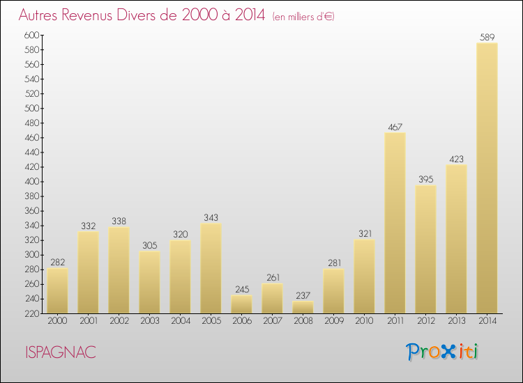 Evolution du montant des autres Revenus Divers pour ISPAGNAC de 2000 à 2014