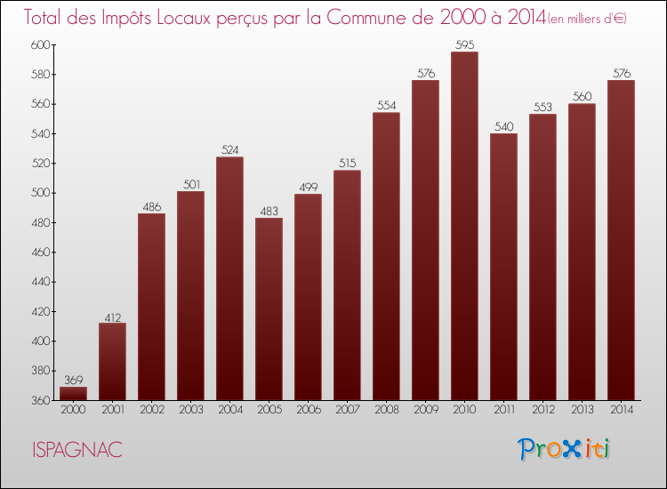 Evolution des Impôts Locaux pour ISPAGNAC de 2000 à 2014