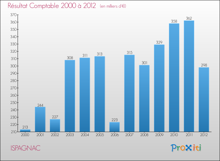 Evolution du résultat comptable pour la commune de ISPAGNAC de 2000 à 2012 Evolution du résultat comptable pour ISPAGNAC de 2000 à 2012
