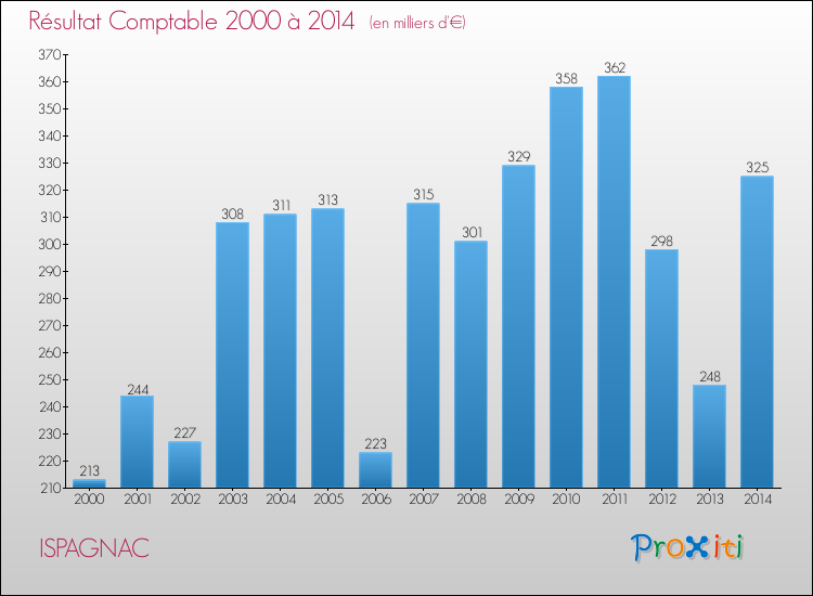 Evolution du résultat comptable pour ISPAGNAC de 2000 à 2014