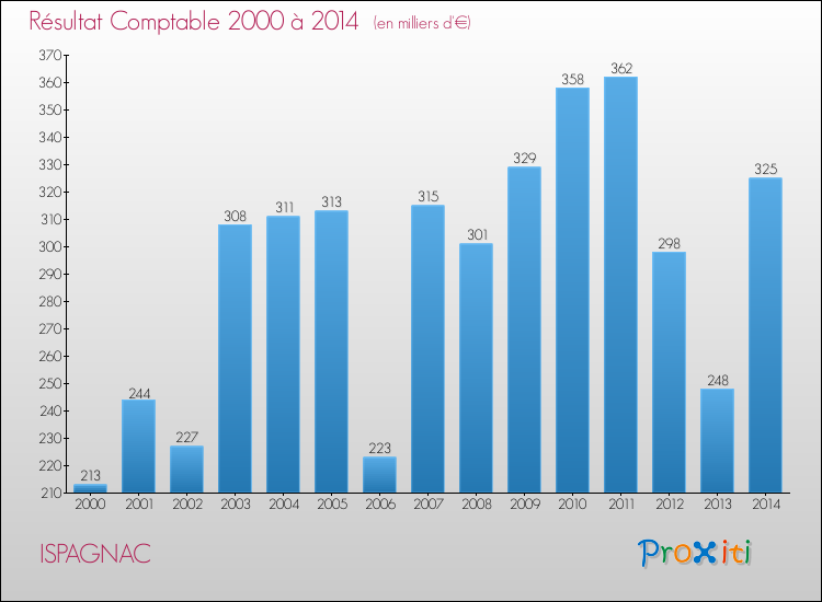 Evolution du résultat comptable pour la commune de ISPAGNAC de 2000 à 2014 Evolution du résultat comptable pour ISPAGNAC de 2000 à 2014