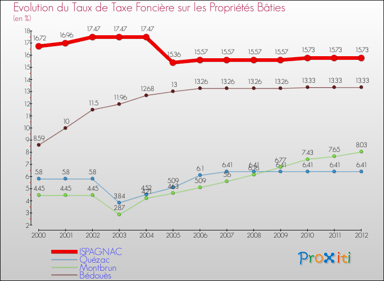 Evolution du taux de la taxe foncière sur le bati pour ISPAGNAC et les communes proches de 2000 à 2012 Comparaison des taux de taxe foncière sur le bati pour ISPAGNAC et les communes voisines de 2000 à 2012