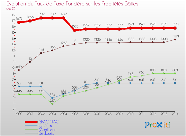 Evolution du taux de la taxe foncière sur le bati pour ISPAGNAC et les communes proches de 2000 à 2014 Comparaison des taux de taxe foncière sur le bati pour ISPAGNAC et les communes voisines de 2000 à 2014