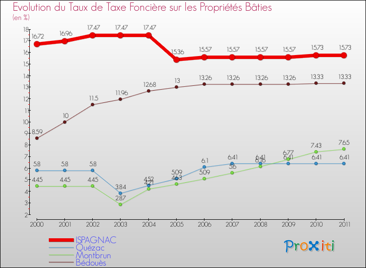 Evolution du taux de la taxe foncière sur le bati pour ISPAGNAC et les communes proches Comparaison des taux de taxe foncière sur le bati pour ISPAGNAC et les communes voisines