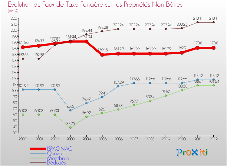 Evolution du taux de la taxe foncière sur les immeubles et terrains non batis pour ISPAGNAC et les communes proches de 2000 à 2012 Comparaison des taux de la taxe foncière sur les immeubles et terrains non batis pour ISPAGNAC et les communes voisines de 2000 à 2012