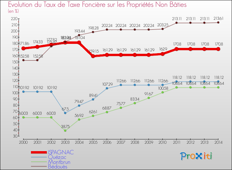 Evolution du taux de la taxe foncière sur les immeubles et terrains non batis pour ISPAGNAC et les communes proches de 2000 à 2014 Comparaison des taux de la taxe foncière sur les immeubles et terrains non batis pour ISPAGNAC et les communes voisines de 2000 à 2014