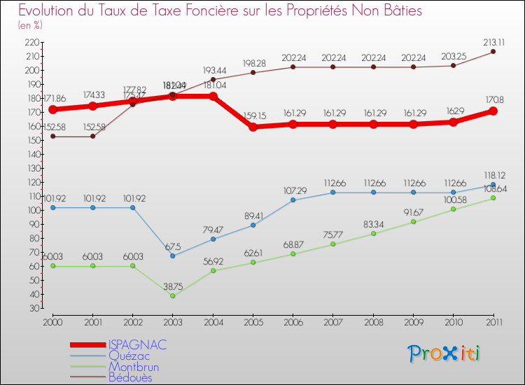 Evolution du taux de la taxe foncière sur les immeubles et terrains non batis pour ISPAGNAC et les communes proches Comparaison des taux de la taxe foncière sur les immeubles et terrains non batis pour ISPAGNAC et les communes voisines