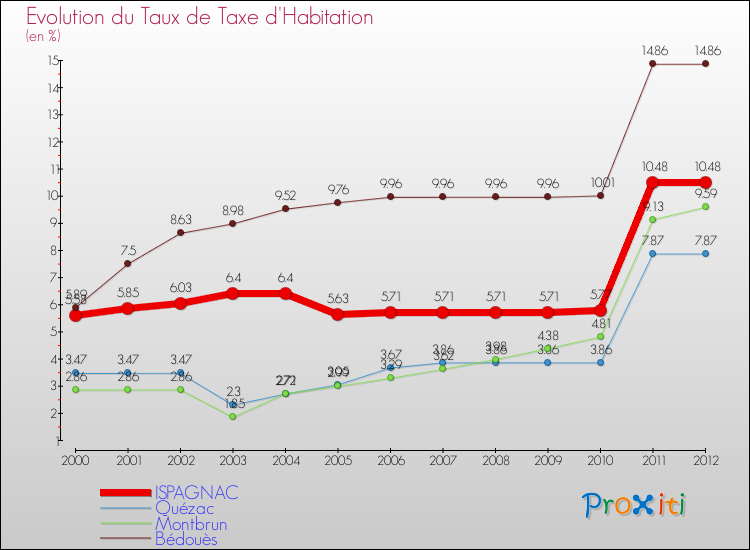 Evolution du taux de la taxe d'habitation pour ISPAGNAC et les communes proches Comparaison des taux de la taxe d'habitation pour ISPAGNAC et les communes voisines
