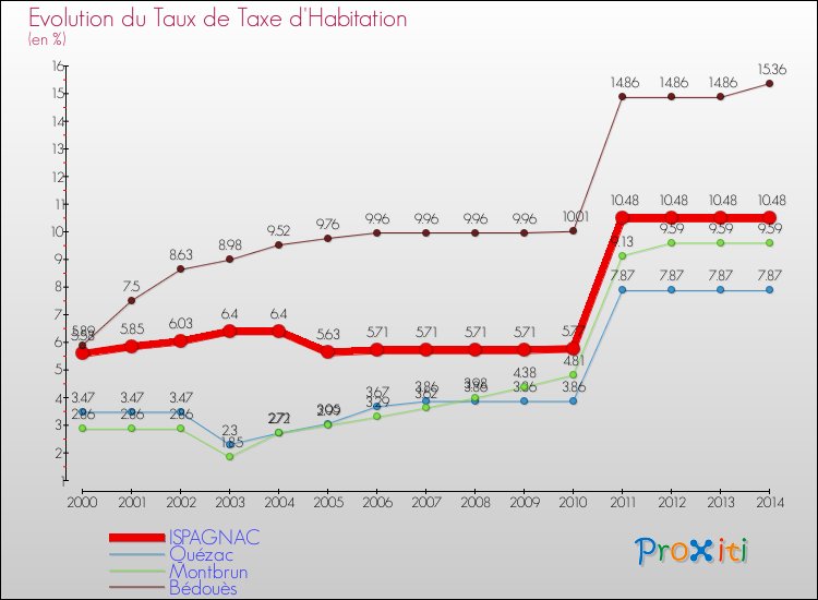 Evolution du taux de la taxe d'habitation pour ISPAGNAC et les communes proches de 2000 à 2014 Comparaison des taux de la taxe d'habitation pour ISPAGNAC et les communes voisines de 2000 à 2014