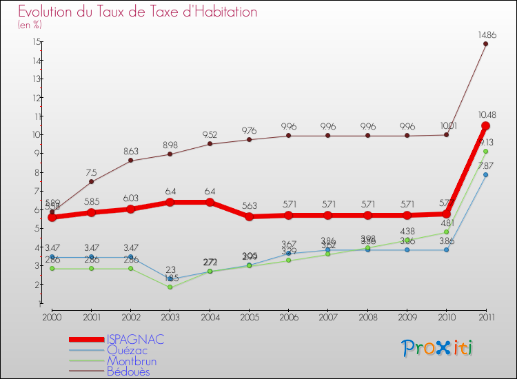 Evolution du taux de la taxe d'habitation pour ISPAGNAC et les communes proches Comparaison des taux de la taxe d'habitation pour ISPAGNAC et les communes voisines