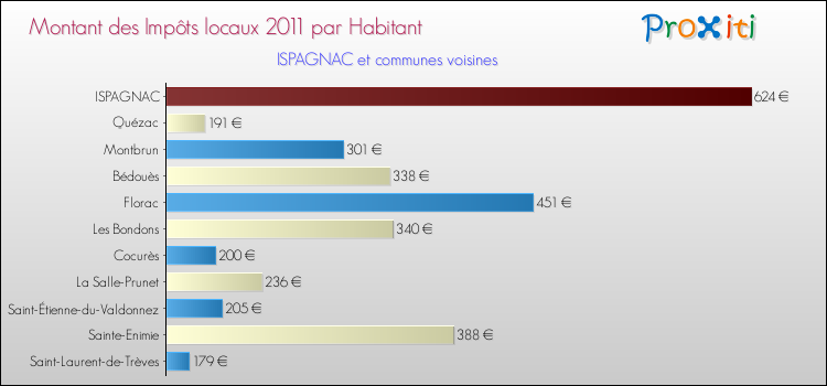 Montant des impôts locaux par Habitant pour ISPAGNAC et les communes proches Comparaison des impôts locaux par habitant pour ISPAGNAC et les communes voisines