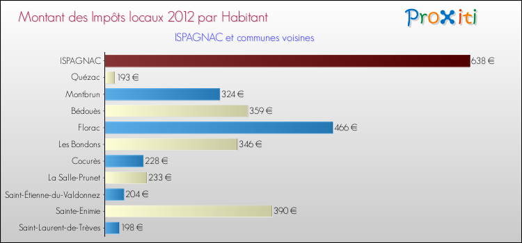 Montant des impôts locaux par Habitant pour ISPAGNAC et les communes proches Comparaison des impôts locaux par habitant pour ISPAGNAC et les communes voisines