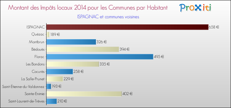 Comparaison des impôts locaux par habitant pour ISPAGNAC et les communes voisines en 2014