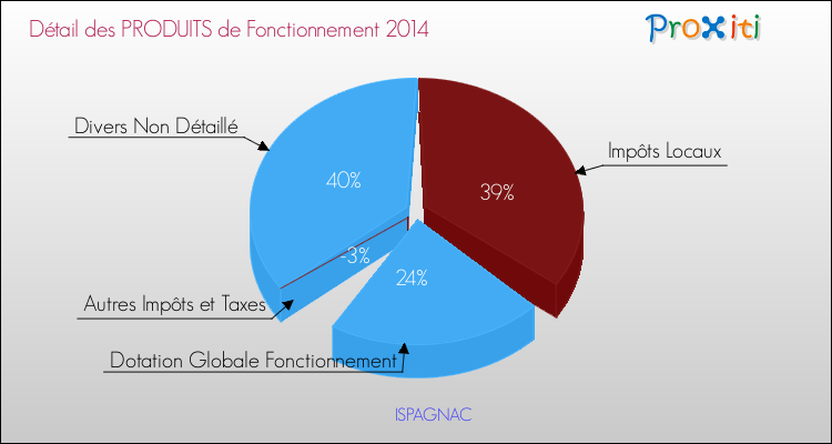 Budget de Fonctionnement 2014 pour la commune de ISPAGNAC