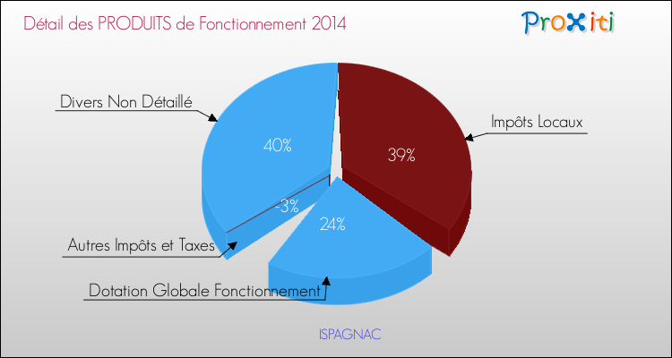 Décomposition du Budget de Fonctionnement 2014 de la commune de ISPAGNAC Budget de Fonctionnement 2014 pour la commune de ISPAGNAC