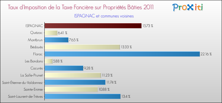 Taux d'imposition de la taxe foncière sur le bati 2011 pour ISPAGNAC et les communes proches Comparaison des taux d'imposition de la taxe foncière sur le bati 2011 pour ISPAGNAC et les communes voisines