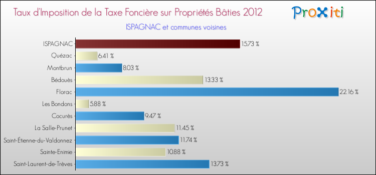 Taux d'imposition de la taxe foncière sur le bati 2012 pour ISPAGNAC et les communes proches Comparaison des taux d'imposition de la taxe foncière sur le bati 2012 pour ISPAGNAC et les communes voisines