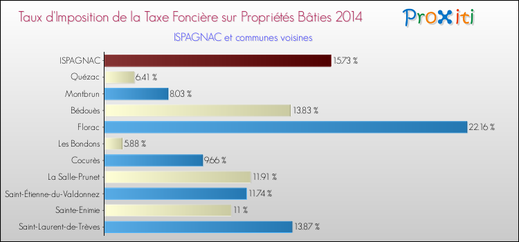 Taux d'imposition de la taxe foncière sur le bati 2014 pour ISPAGNAC et les communes proches Comparaison des taux d'imposition de la taxe foncière sur le bati 2014 pour ISPAGNAC et les communes voisines