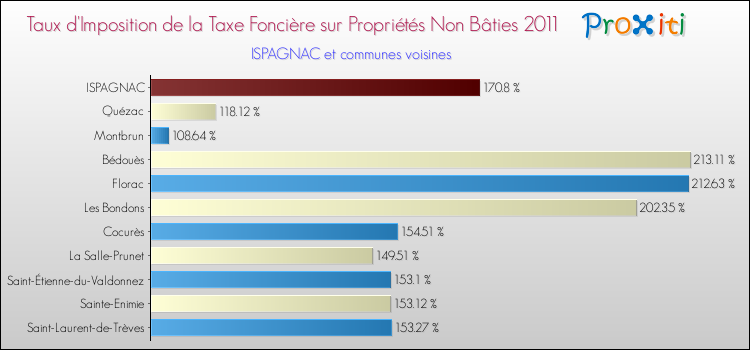 Taux d'imposition de la taxe foncière sur les immeubles et terrains non batis 2011 pour ISPAGNAC et les communes proches Comparaison des taux d'imposition de la taxe foncière sur les immeubles et terrains non batis 2011 pour ISPAGNAC et les communes voisines