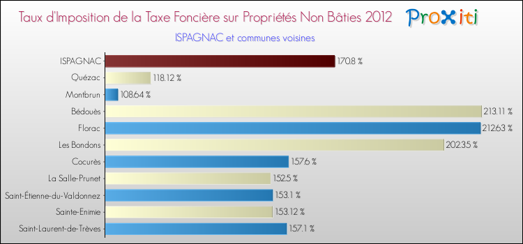 Taux d'imposition de la taxe foncière sur les immeubles et terrains non batis 2012 pour ISPAGNAC et les communes proches Comparaison des taux d'imposition de la taxe foncière sur les immeubles et terrains non batis 2012 pour ISPAGNAC et les communes voisines