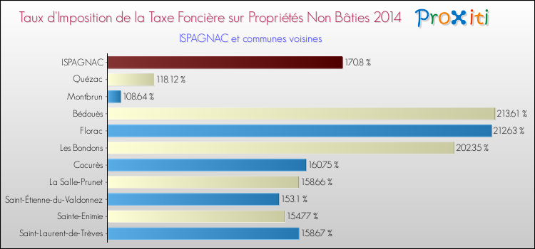 Taux d'imposition de la taxe foncière sur les immeubles et terrains non batis 2014 pour ISPAGNAC et les communes proches Comparaison des taux d'imposition de la taxe foncière sur les immeubles et terrains non batis 2014 pour ISPAGNAC et les communes voisines