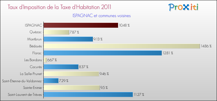 Taux d'imposition de la taxe d'habitation 2011 pour ISPAGNAC et les communes proches Comparaison des taux d'imposition de la taxe d'habitation 2011 pour ISPAGNAC et les communes voisines