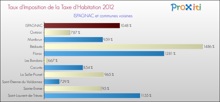 Taux d'imposition de la taxe d'habitation 2012 pour ISPAGNAC et les communes proches Comparaison des taux d'imposition de la taxe d'habitation 2012 pour ISPAGNAC et les communes voisines