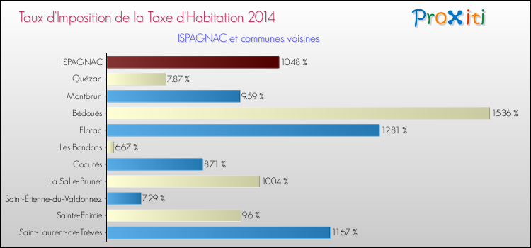 Comparaison des taux d'imposition de la taxe d'habitation 2014 pour ISPAGNAC et les communes voisines