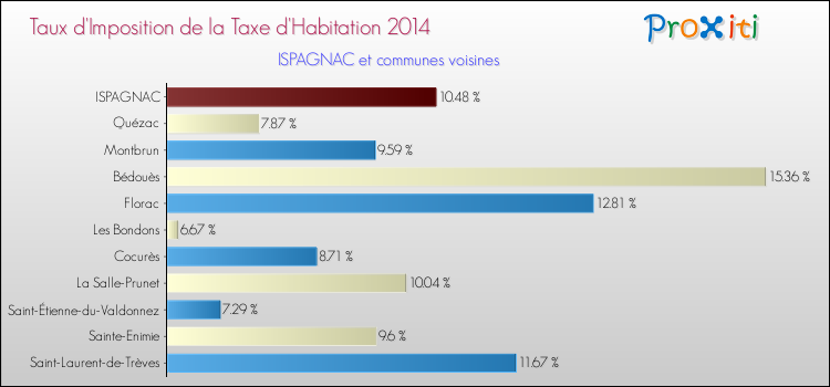 Taux d'imposition de la taxe d'habitation 2014 pour ISPAGNAC et les communes proches Comparaison des taux d'imposition de la taxe d'habitation 2014 pour ISPAGNAC et les communes voisines