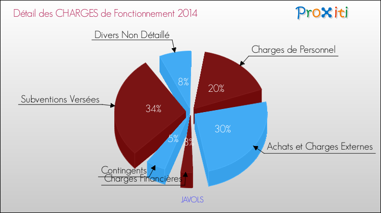 Décomposition des Charges de Fonctionnement 2014 de la commune de JAVOLS Charges de Fonctionnement 2014 pour la commune de JAVOLS
