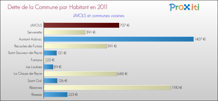 Dette par habitant de la commune en 2011 pour JAVOLS et les communes proches Comparaison de la dette par habitant de la commune en 2011 pour JAVOLS et les communes voisines