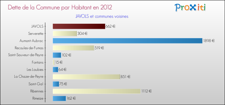Dette par habitant de la commune en 2012 pour JAVOLS et les communes proches Comparaison de la dette par habitant de la commune en 2012 pour JAVOLS et les communes voisines