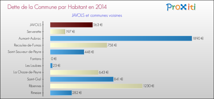 Dette par habitant de la commune en 2014 pour JAVOLS et les communes proches Comparaison de la dette par habitant de la commune en 2014 pour JAVOLS et les communes voisines