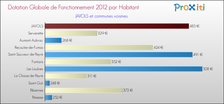 Montant des dotations globales de fonctionnement DGF par Habitant pour JAVOLS et les communes proches Comparaison des des dotations globales de fonctionnement DGF par habitant pour JAVOLS et les communes voisines