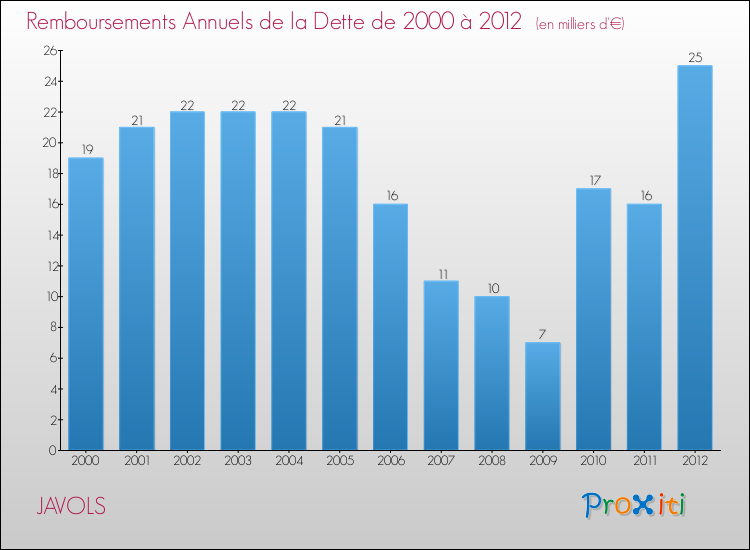 Evolution de l'annuité de la dette pour la commune de JAVOLS de 2000 à 2012 Annuités de la dette pour JAVOLS de 2000 à 2012