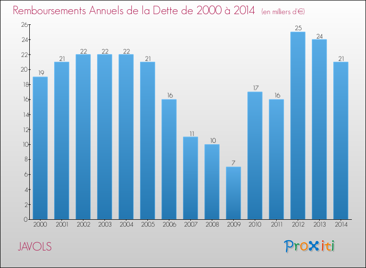 Evolution de l'annuité de la dette pour la commune de JAVOLS de 2000 à 2014 Annuités de la dette pour JAVOLS de 2000 à 2014
