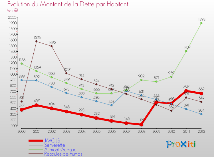 Evolution de la dette par habitant pour la commune de JAVOLS et les communes proches de 2000 à 2012 Comparaison de la dette par habitant pour JAVOLS et les communes voisines de 2000 à 2012