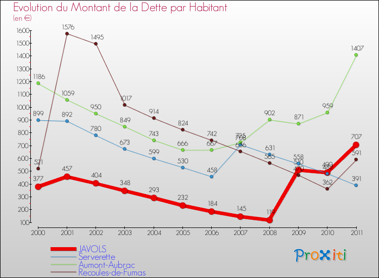 Evolution de la dette par habitant pour la commune de JAVOLS et les communes proches Comparaison de la dette par habitant pour JAVOLS et les communes voisines