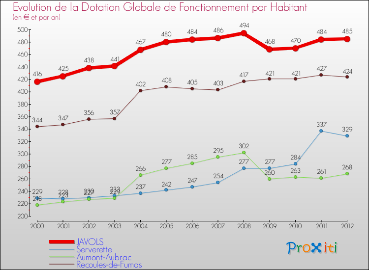 Evolution et montant de la dotation globale de fonctionnement par Habitant pour JAVOLS et les communes proches Comparaison des dotations globales de fonctionnement par habitant pour JAVOLS et les communes voisines