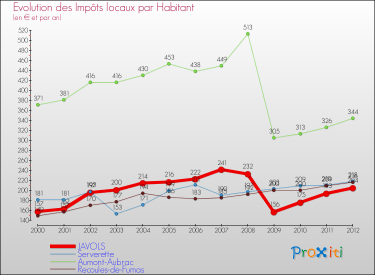 Evolution et montant des impôts locaux par Habitant pour JAVOLS et les communes proches Comparaison des impôts locaux par habitant pour JAVOLS et les communes voisines