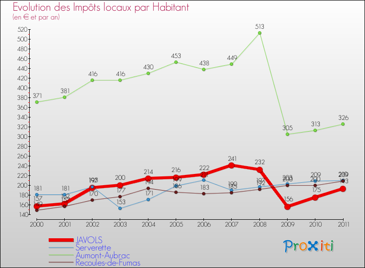 Evolution et montant des impôts locaux par Habitant pour JAVOLS et les communes proches Comparaison des impôts locaux par habitant pour JAVOLS et les communes voisines