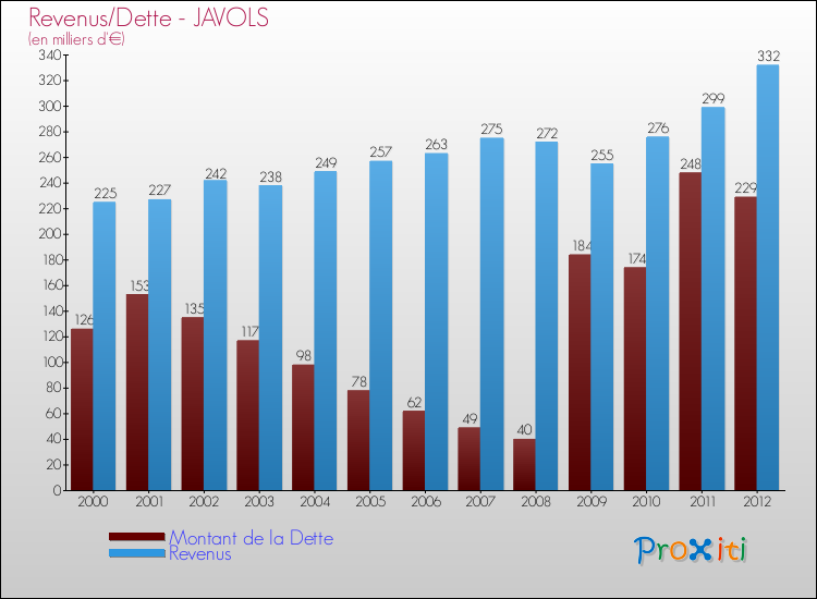 Evolution comparée de la dette et des revenus pour la commune de JAVOLS de 2000 à 2012 Comparaison de la dette et des revenus pour JAVOLS de 2000 à 2012