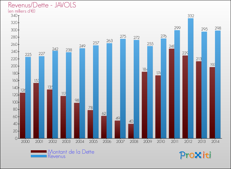Evolution comparée de la dette et des revenus pour la commune de JAVOLS de 2000 à 2014 Comparaison de la dette et des revenus pour JAVOLS de 2000 à 2014