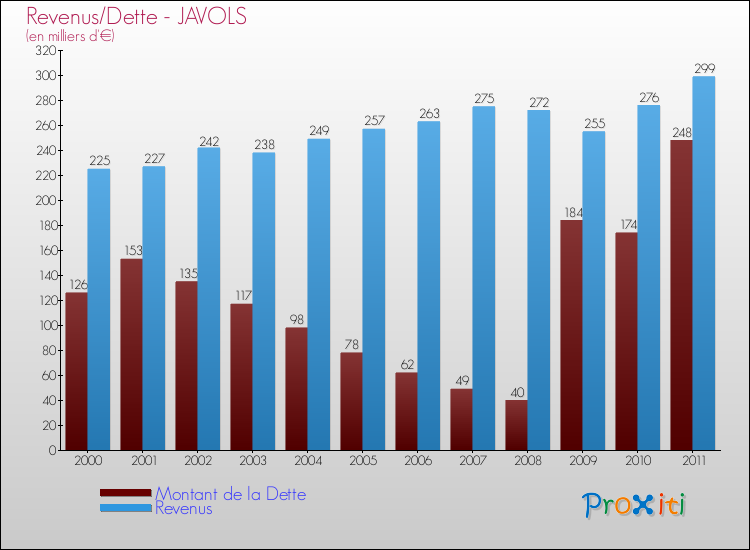 Evolution comparée de la dette et des revenus pour la commune de JAVOLS de 2000 à 2011 Comparaison de la dette et des revenus pour JAVOLS de 2000 à 2011