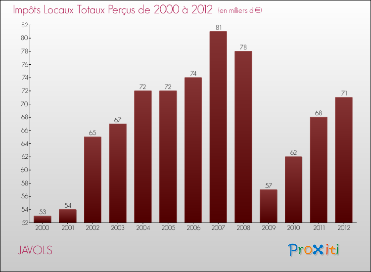 Evolution des Impôts Locaux pour la commune de JAVOLS de 2000 à 2012 Evolution des Impôts Locaux pour JAVOLS de 2000 à 2012