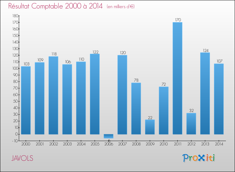 Evolution du résultat comptable pour la commune de JAVOLS de 2000 à 2014 Evolution du résultat comptable pour JAVOLS de 2000 à 2014