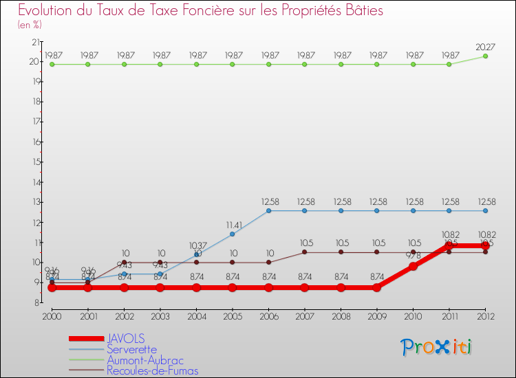 Evolution du taux de la taxe foncière sur le bati pour JAVOLS et les communes proches de 2000 à 2012 Comparaison des taux de taxe foncière sur le bati pour JAVOLS et les communes voisines de 2000 à 2012