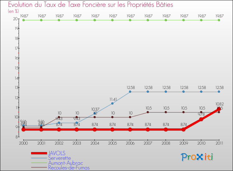 Evolution du taux de la taxe foncière sur le bati pour JAVOLS et les communes proches Comparaison des taux de taxe foncière sur le bati pour JAVOLS et les communes voisines